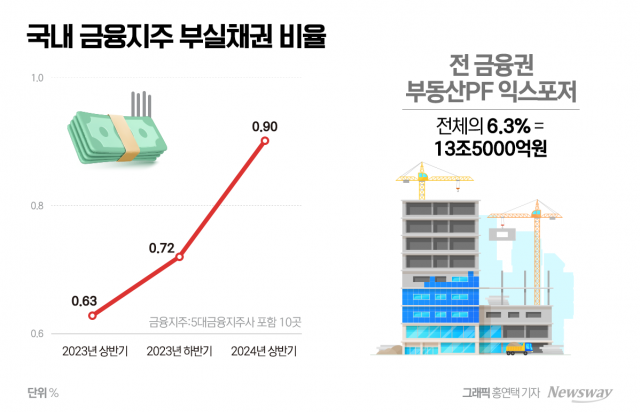 "충당금 부담 덜어야"···금융권, 부실채권 털기 '안간힘'