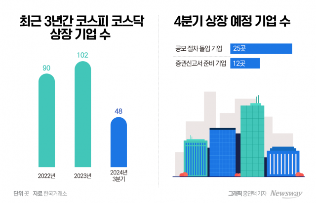 강화된 심사에 줄어든 신규 상장사들···4분기 증시 입성 '드라이브'