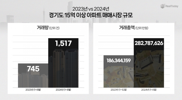 경기도 지역 15억원 이상 아파트 거래 건수. 사진=리얼투데이 제공