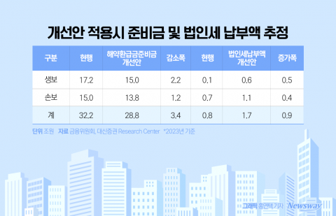 해약환급금 개선책에 보험株 희비···증권가 &quot;배당 기대 어렵다&quot;