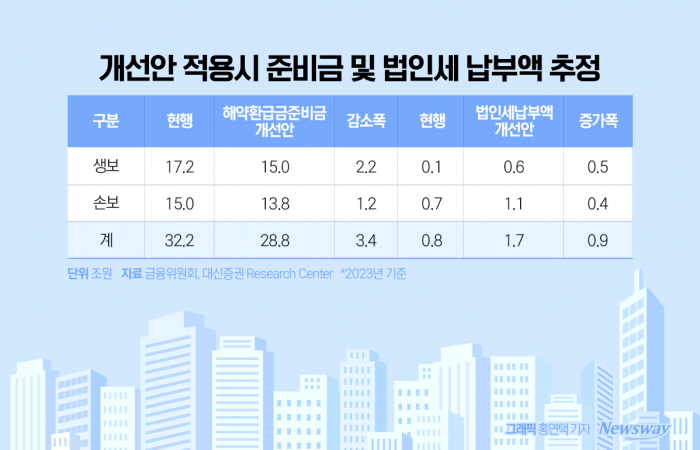 해약환급금 개선책에 보험株 희비···증권가 "배당 기대 어렵다" 기사의 사진