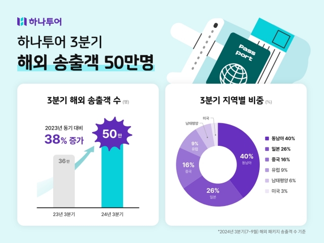 하나투어, 3분기 패키지 송출객 50만명···전년比 38%↑