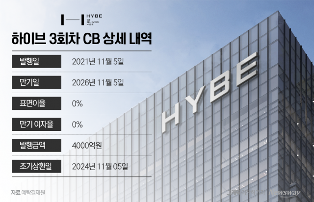 하이브 4000억원 CB 전량 상환 확정···자금조달 비상