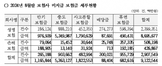 주인 못 찾은 '미지급 보험금' 9조 넘었다···동양생명 1위