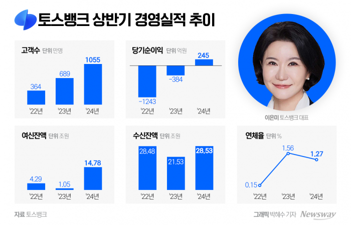 토스뱅크 이은미 취임 200일···흑자전환 성과에도 건전성 '숙제' 기사의 사진