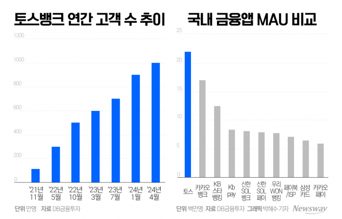 토스뱅크 이은미 취임 200일···흑자전환 성과에도 건전성 '숙제' 기사의 사진