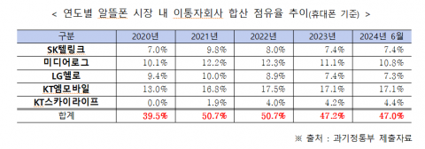 이통3사 자회사, 알뜰폰 점유율 47%···&quot;시장 퇴출 검토해야&quot;