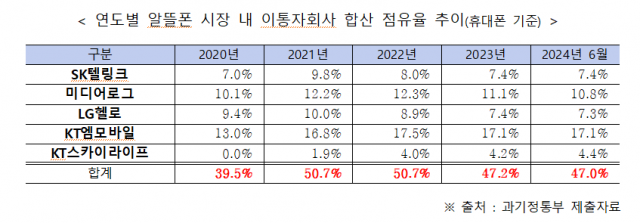 이통3사 자회사, 알뜰폰 점유율 47%···"시장 퇴출 검토해야"