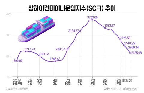모두 '겨울'로 가는데···HMM에 찾아오는 '봄'