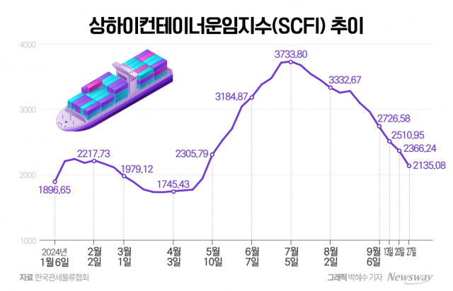 모두 '겨울'로 가는데···HMM에 찾아오는 '봄'