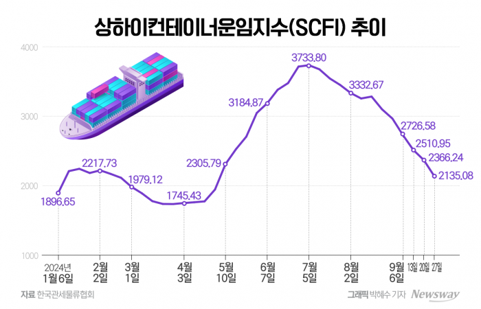 모두 '겨울'로 가는데···HMM에 찾아오는 '봄' 기사의 사진