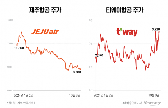 같은 LCC항공인데···제주항공 '울고' 티웨이항공 '웃는' 이유