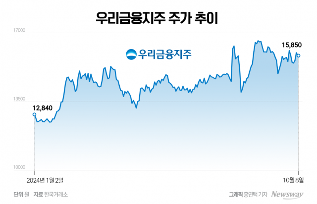 우리금융 대형 금융사고 악재···주가 누른다