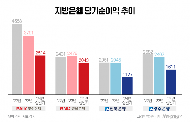 앞마당 지켰지만···치열해지는 경쟁에 고민 깊은 지방은행