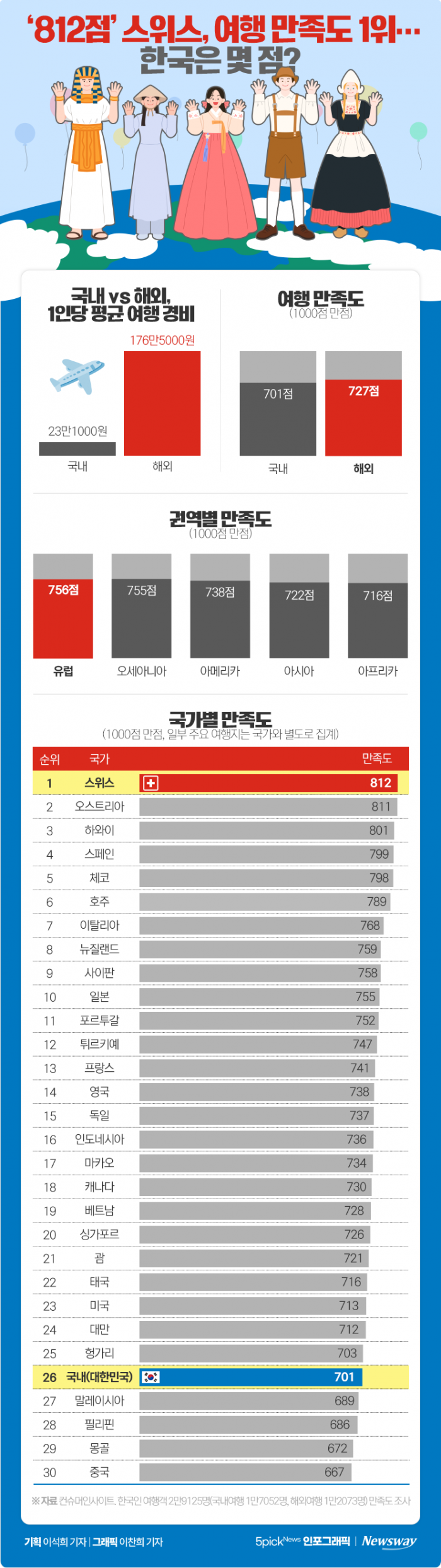 '812점' 스위스, 여행 만족도 1위···한국은 몇 점? 기사의 사진