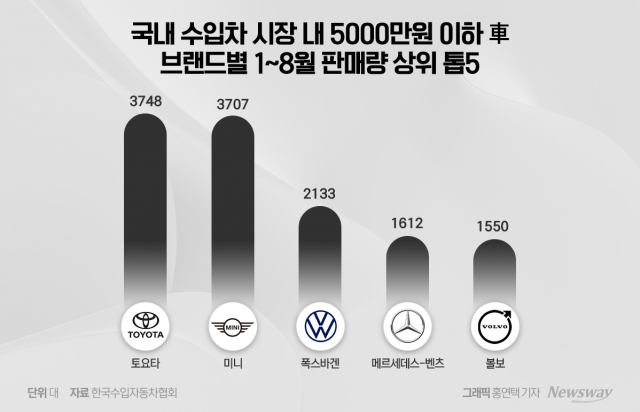 토요타 vs 미니, 펄펄 끓는 중저가 수입차 시장