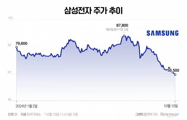 '삼전' 하락에 9조원 베팅한 개미들, 웃을 수 있을까