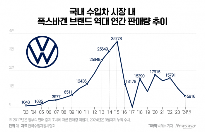 폭스바겐의 굴욕, 올해 국내 판매량 1만대 밑돌듯 기사의 사진