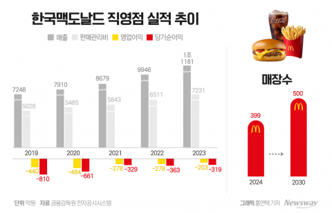 한국맥도날드-중동 '카말 알 마나' 맞손···매각 가능성은