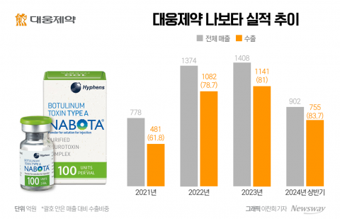 대웅제약 '나보타' 상반기 톡신 1위 등극···휴젤 2위로 밀어내