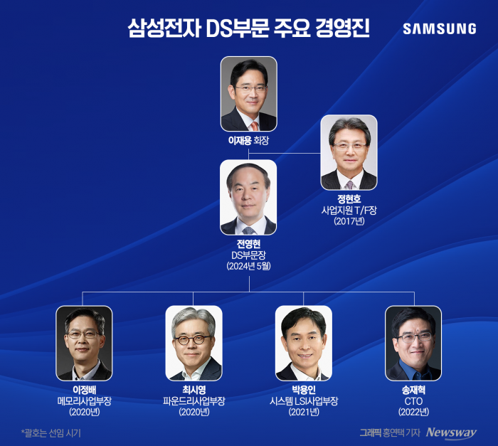 인적 쇄신 실패한 삼성전자, 사장단에 칼끝 겨눌까 기사의 사진