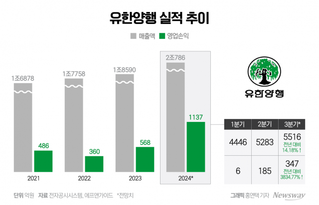 영업익 1000억 돌파한다···유한양행 '꽃길' 예약