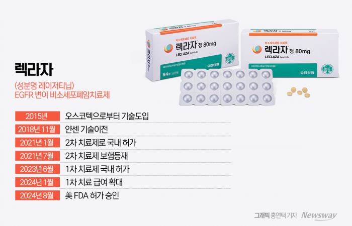 유한양행은 지난 2018년 얀센에 렉라자의 글로벌 개발·판매 권리를 총 1조4000억원 규모로 기술 수출했다.