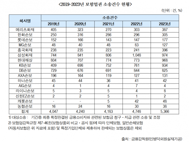 보험업계 작년 소송 건수 5366건···삼성화재 '최다'