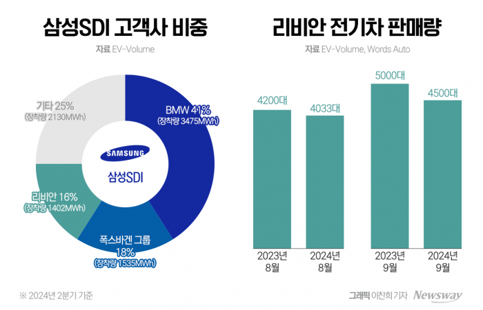 "5년 만에 최악" 삼성SDI, 실적 발표 앞두고 좌불안석 기사의 사진