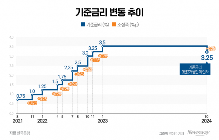 38개월 만의 금리 인하···희비 갈린 보험·카드 업계 기사의 사진