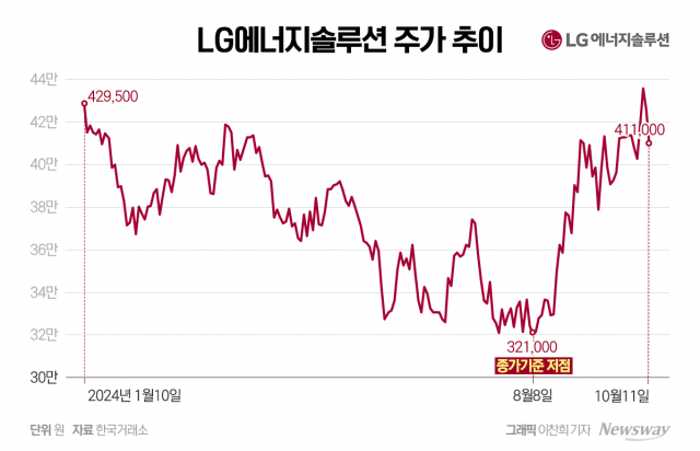 '3분기 호실적' LG엔솔, 긍정적 평가 속 삼성증권 홀로 '중립' 유지한 이유