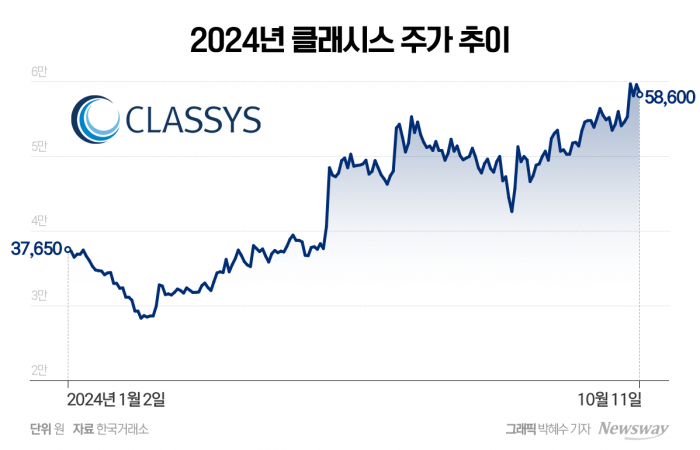 '합병 종료' 클래시스에 베인캐피탈 함박웃음···시너지 증명은 숙제 기사의 사진