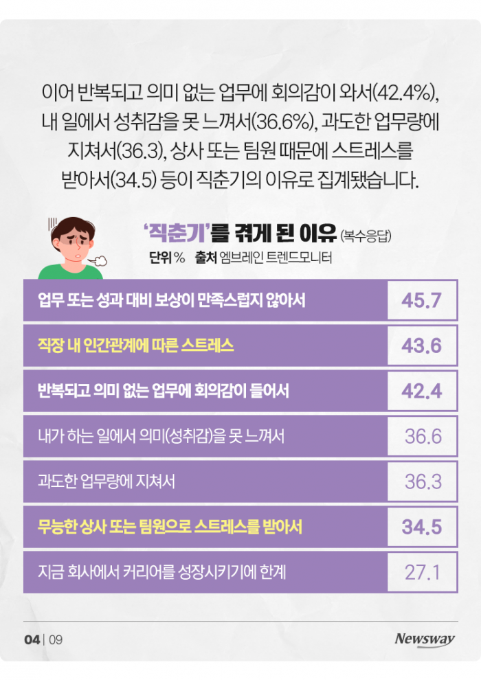 "회사만 오면 화나!" 사춘기 못지않은 '직춘기'···당신도? 기사의 사진