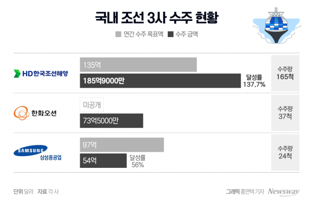 조선 빅3, 올해 226척·312억 달러 수주···HD한국조선해양 압도적 1위