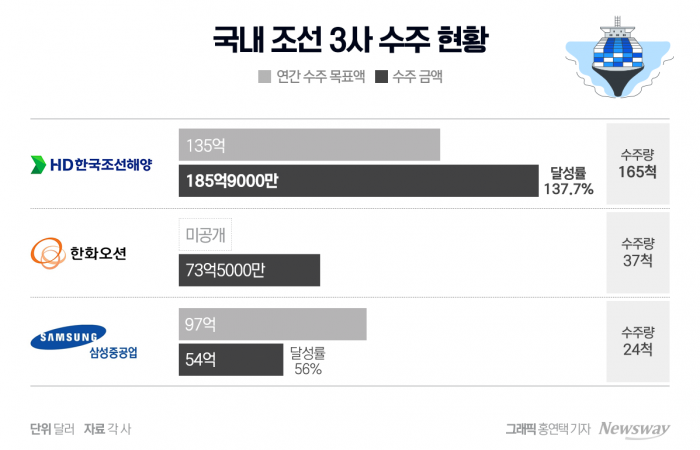 조선 빅3, 올해 226척·312억 달러 수주···HD한국조선해양 압도적 1위 기사의 사진