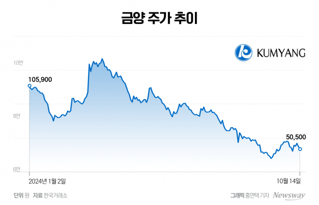 10만원→5만원 '반토막' 겹겹이 쌓인 악재에 신뢰마저 잃은 금양