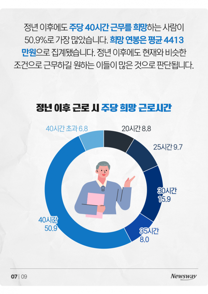 정년 지나도 '연 4413만원'은 벌고 싶어요 기사의 사진