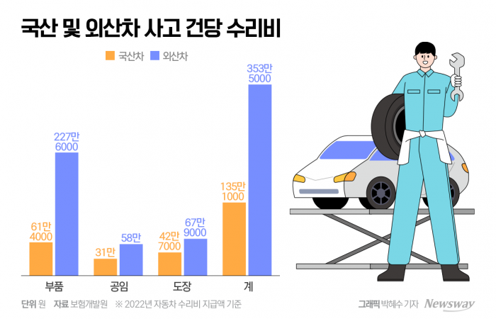 車보험료 또 오를까···손보사 빅4, 손해율 '경고등' 켜졌다 기사의 사진