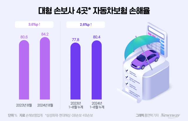 車보험료 또 오를까···손보사 빅4, 손해율 '경고등' 켜졌다