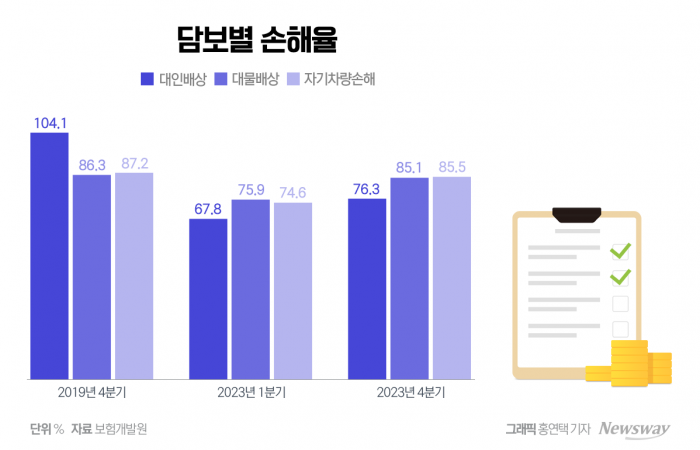 車보험료 또 오를까···손보사 빅4, 손해율 '경고등' 켜졌다 기사의 사진