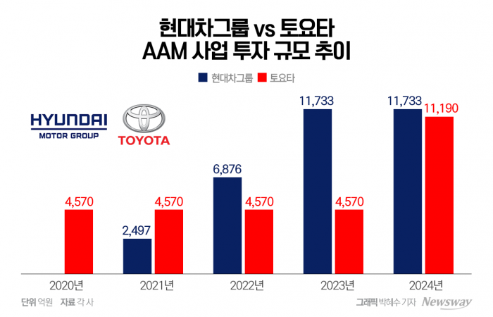 車 글로벌 1, 3위의 미래 모빌리티 '쩐의 전쟁' 기사의 사진