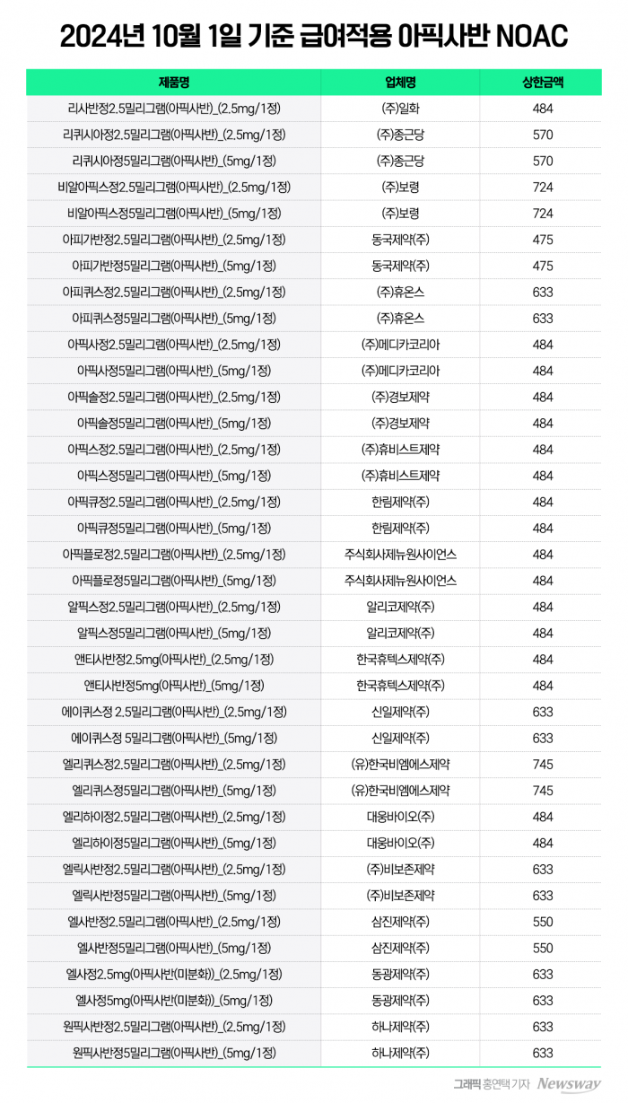 돌아온 '엘리퀴스' 제네릭···출시 한 달째 조용한 물밑 경쟁