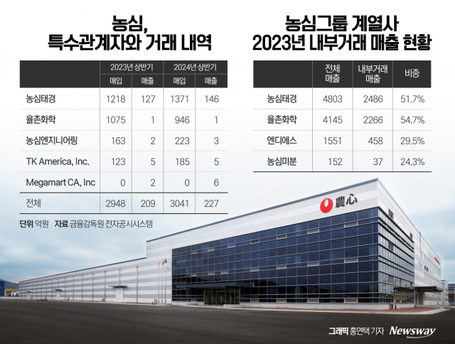 계열 분리 밑작업 나선 농심···내부거래 증가세는 '여전'