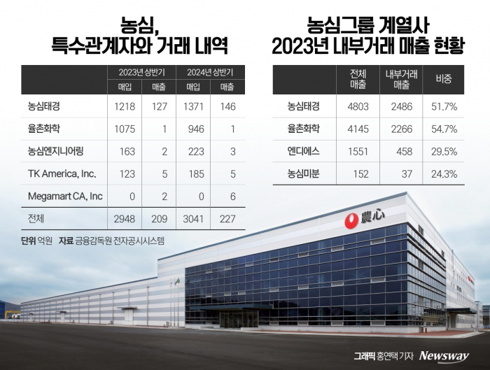 계열 분리 밑작업 나선 농심···내부거래 증가세는 '여전' 기사의 사진