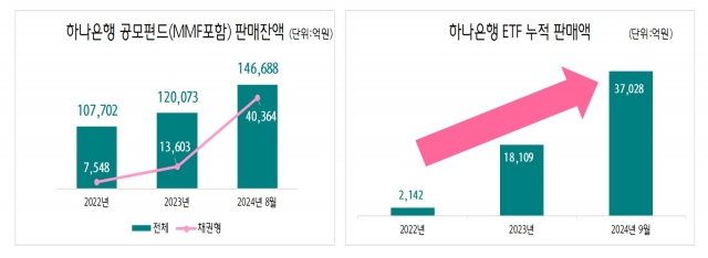 하나은행, 자산관리 명가 입지 다진다···은행권 ETF 시장 압도