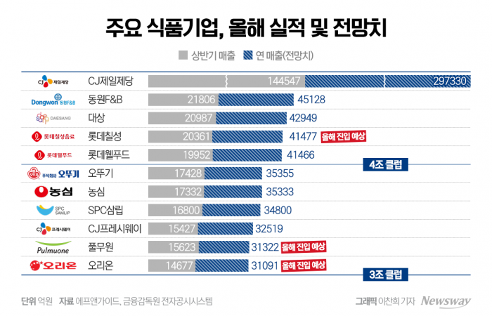 '4조 매출' 기대 K푸드 올해 5개사 기사의 사진