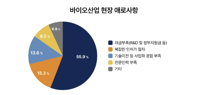 과기부, 바이오 R&D 규제개선 요청 '수용'···"자금난 겪는 바이오텍에 기회"