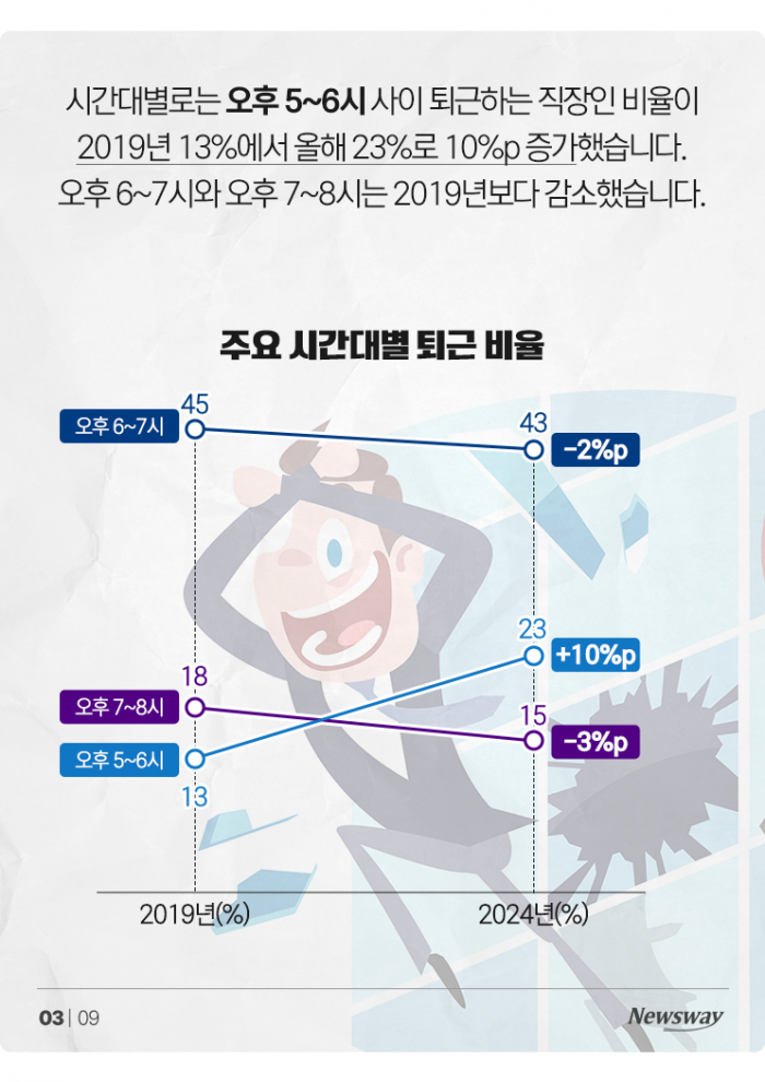 '18시 20분에 지하철 삐빅!' 구로 직장인이 퇴근 가장 빨랐다 기사의 사진