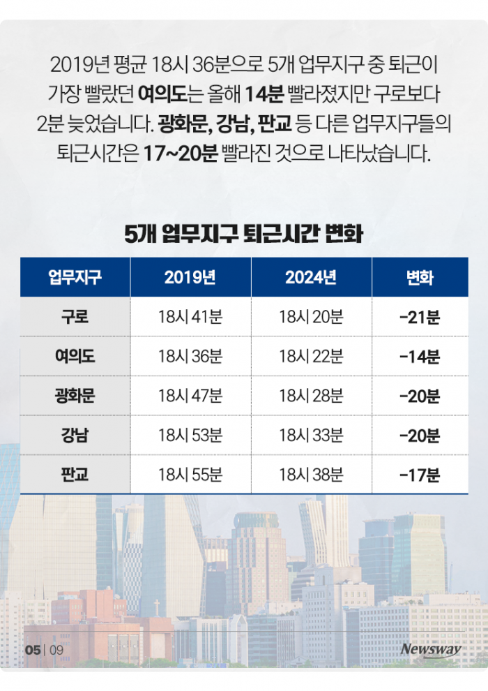 '18시 20분에 지하철 삐빅!' 구로 직장인이 퇴근 가장 빨랐다 기사의 사진