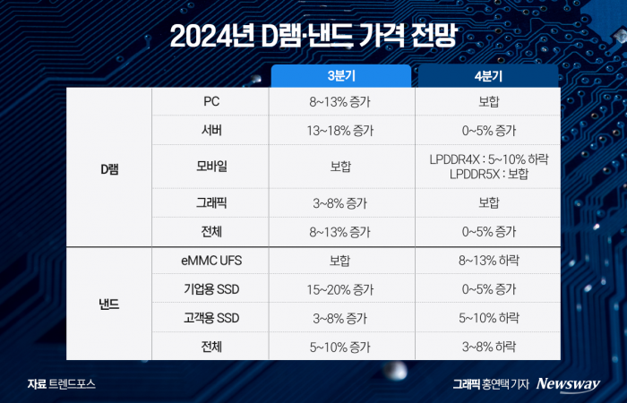 '메모리 한파' 삼성전자 직격···ASML 쇼크에 반도체 가격까지 '뚝' 기사의 사진